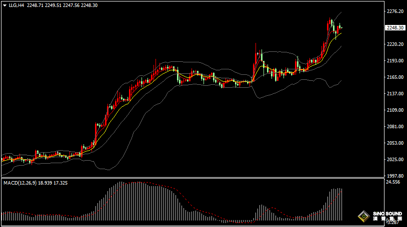 漢聲張新才:[4月2日早評]美元和美債收益率上漲，國際金價高位振盪調整
