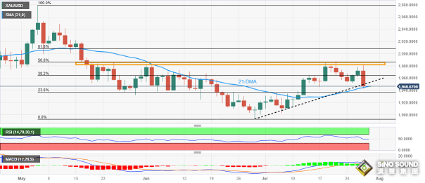 市場驚現“大變臉”！美元絕地大反擊、金價跌破重要支撐線 美國重磅通脹數據來襲