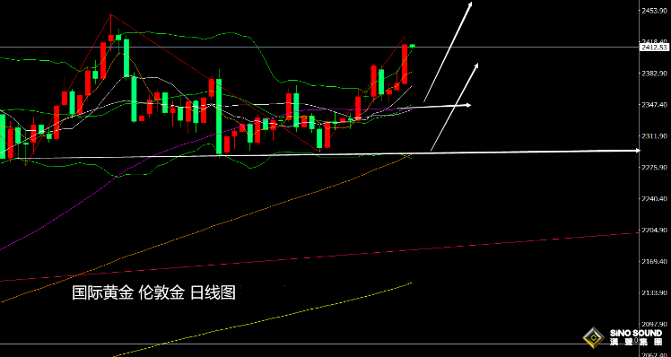 張堯浠：美CPI全面降溫美聯儲放鴿、金價看漲前景轉強
