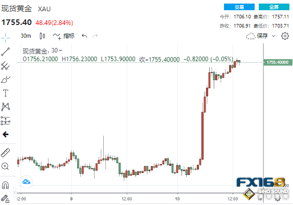 漲瘋了！CPI意外傳佳音、美聯儲加息50基點預期驟升 黃金狂飆48美元