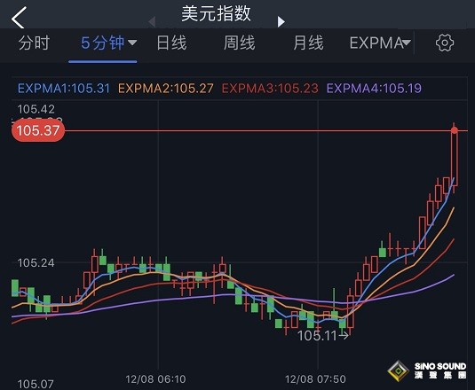 美元短線急漲、黃金一波跳水！金價逼近1780 FXStreet首席分析師最新黃金技術前景分析