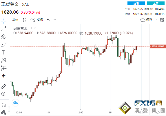美數據連傳佳音、鮑威爾稱對通脹感到“不舒服” 美元黃金罕見齊漲、美股黯然回落