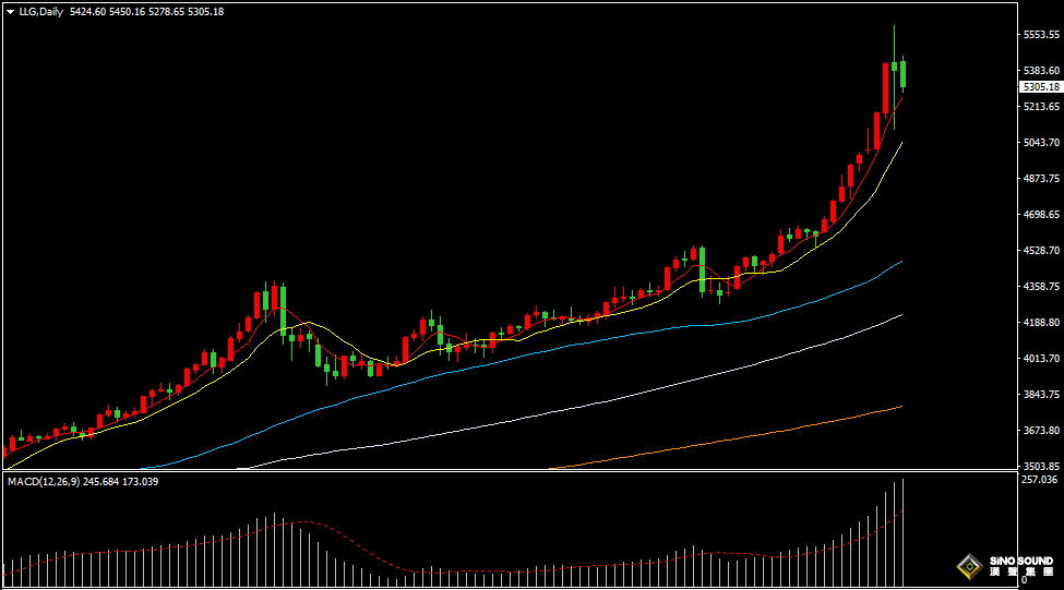 漢聲張新才:[1月30日早評]昨晚黃金暴跌超440美元，短期劇烈震動且方向不明