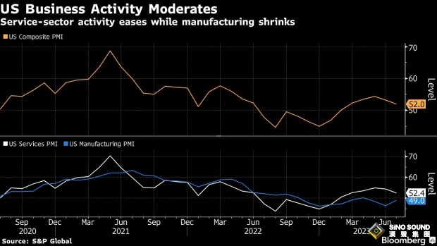 “7月份出現一系列不受歡迎的情況”！美數據意外爆冷 黃金“飛流直下”20美元