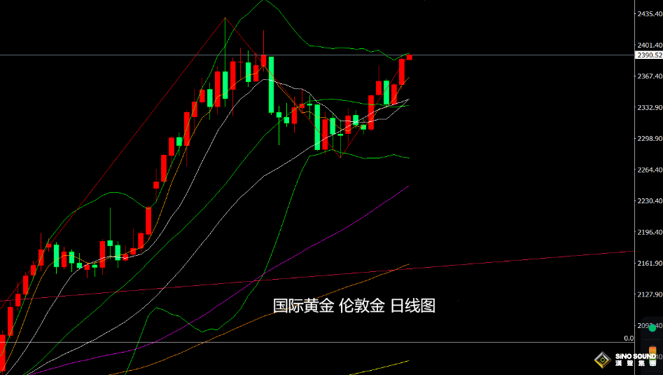 張堯浠：美CPI助力降息預期、黃金走強有望再度刷新高點