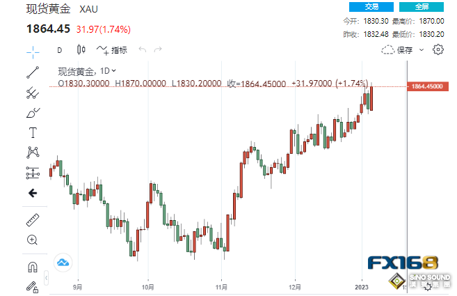 黃金周評：開門紅！黃金本周暴漲超40美元 2023或是黃金之年？多頭將向2000美金發起衝擊！