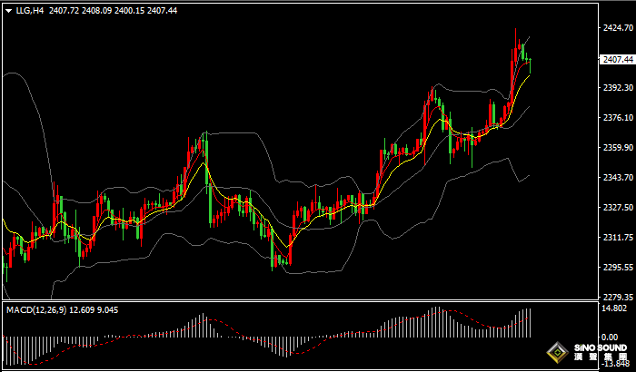 漢聲張新才:[7月12日晚評]關注晚間數據影響，金價或會再創新高