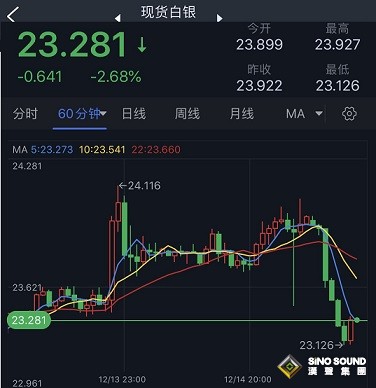 白銀多頭遭暴擊！白銀日內交易分析：銀價恐再重挫近2%