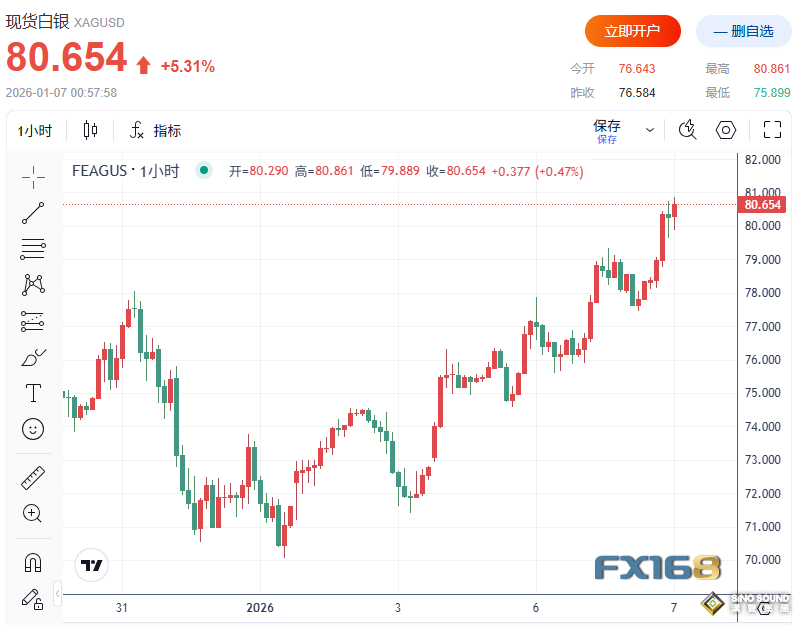 貴賤金屬“史詩級暴走”！黃金拉升超60美元、白銀漲破80美元 大摩：金價有望再漲300美元