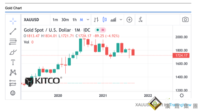 9月狂瀉近90美元！美元成避險之王 分析師警告：如這一水平失守 黃金恐將大跌至1550美元