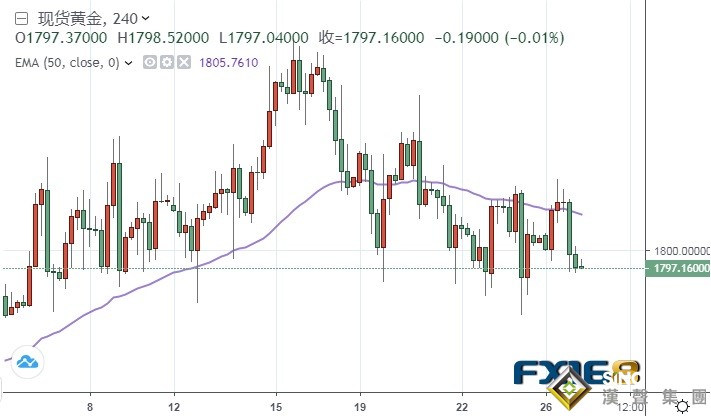 金價失守1800！黃金走勢分析：一旦確認跌破這一關鍵水平 金價恐還要大跌