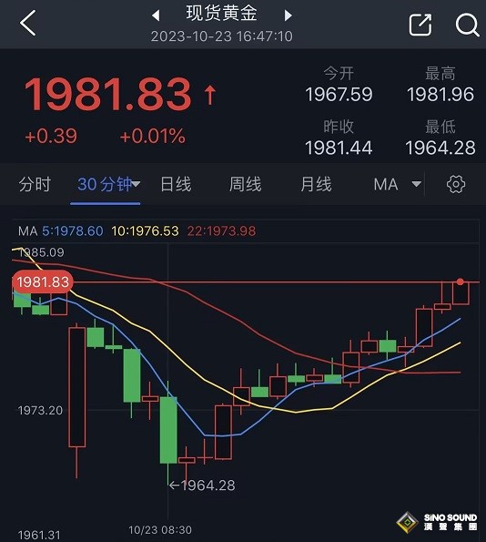以軍向加沙發動最猛烈轟炸、黃金突然飆升！金價大漲近18美元 多頭瞄準這一阻力