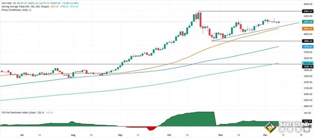 美關鍵就業數據爆表，金價仍大漲的原因在這！小心美聯儲讓黃金大變臉