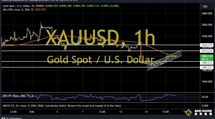 黃金短線突然急漲！金價突破2020美元 兩張圖看黃金技術前景、投資者如何獲利了結？