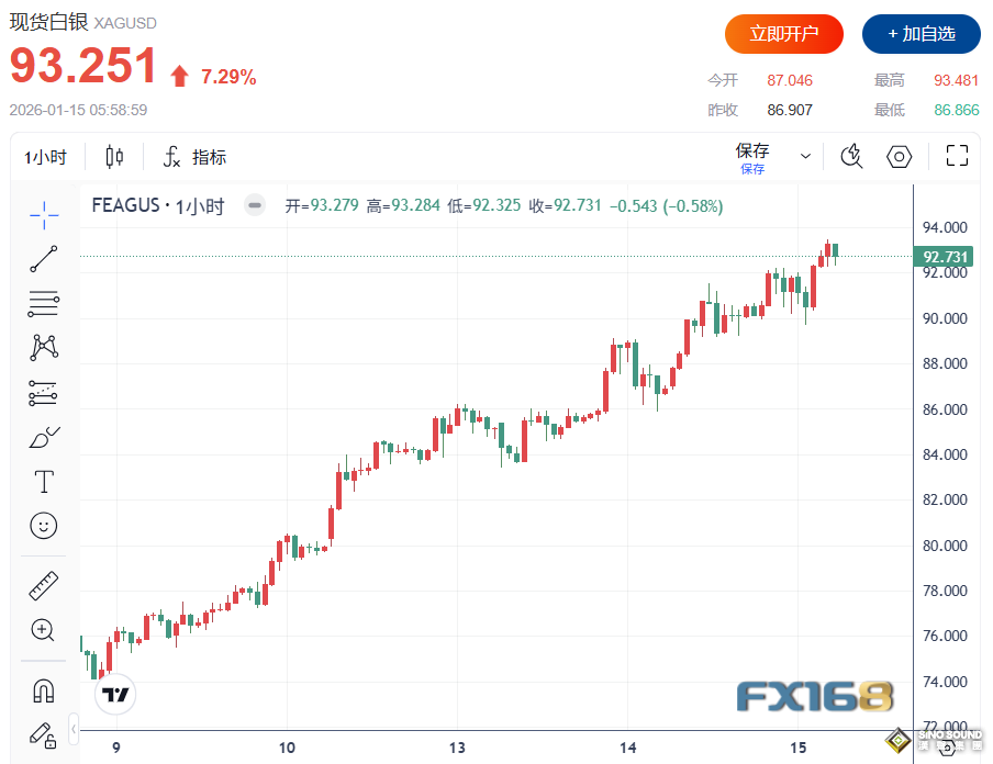 大漲原因揭曉！中美多則重磅消息共振 白銀狂飆7%突破93美元、金銀比跌破50現十餘年罕見一幕