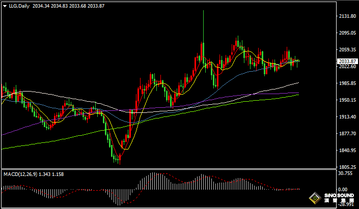 漢聲張新才:[2月9日早評]金價持續區間盤整,多空雙方維持糾結