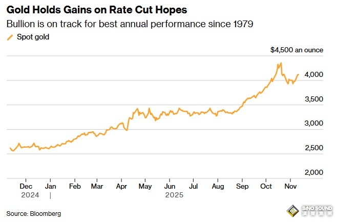 黃金又爆發！金價亞盤大漲32美元