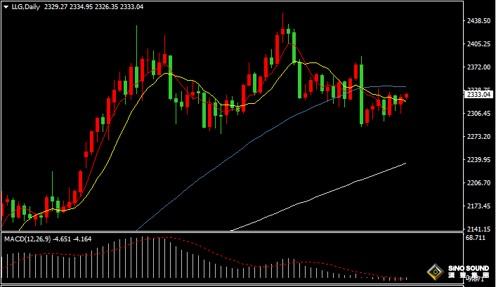 漢聲張新才:[6月19日晚評]市場等待更多數據指引，國際金價陷入區間盤整