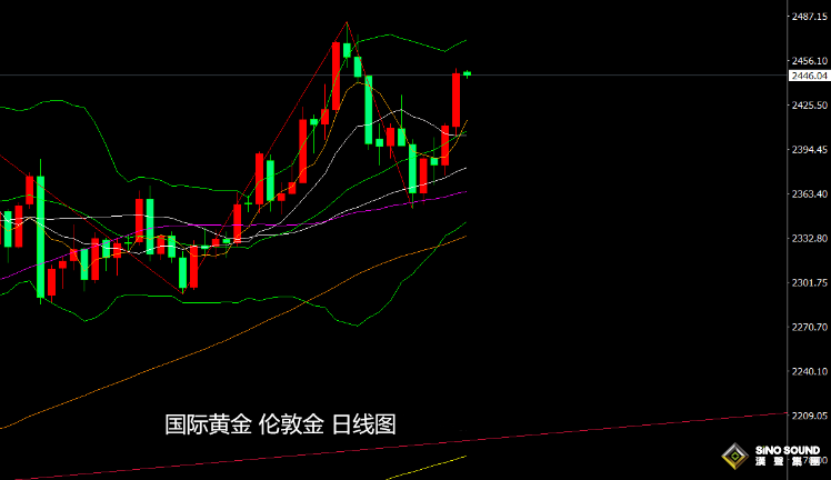 張堯浠：美聯儲9月降息將提上日程、黃金保持逢低看漲