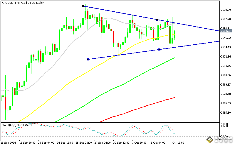 真主党火箭攻破以色列“鐵穹”！黃金2658短線急劇拉升 FXLeaders最新技術前景分析
