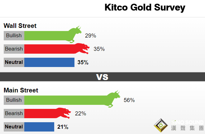 進退維谷！美聯儲“鷹”派預期迅速升溫 黃金恐迎來一波跌勢？