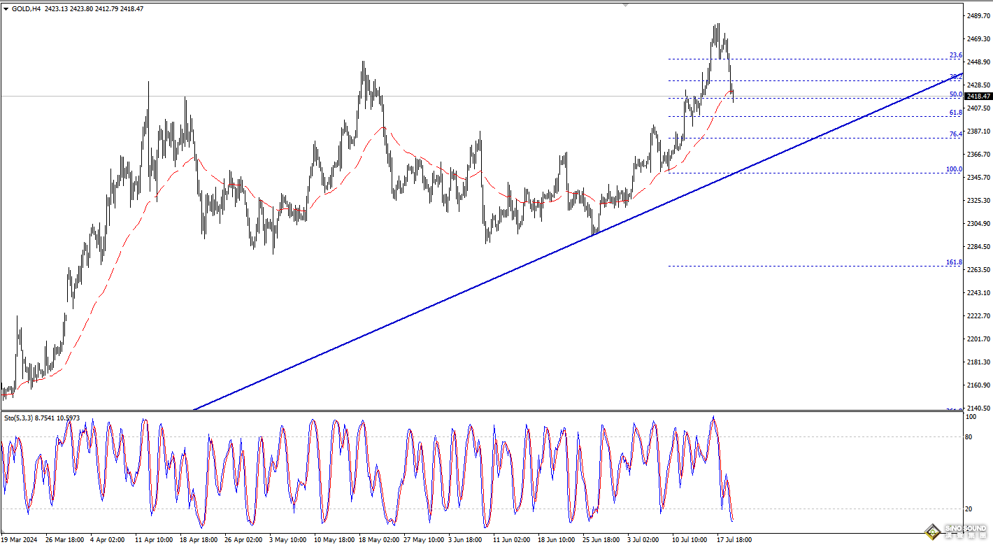 歐陽承曦：金價展開向下修正