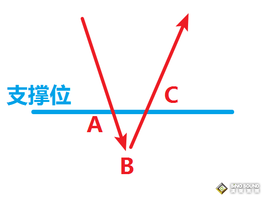 提前预判和确认再做 现货白银投资的两种思路