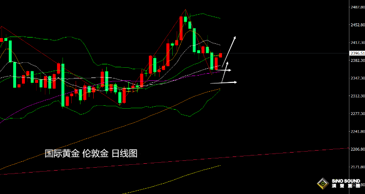 張堯浠：本周將迎美決議和非農、黃金預期震盪偏回升