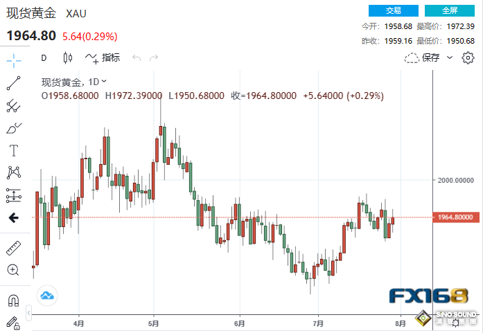 （現貨黃金日線圖，來源：FX168）