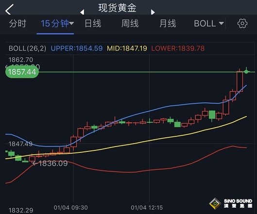 突發大行情！美元跳水、黃金飆升 金價大漲近20美元 黃金多頭盼攻克關鍵阻力