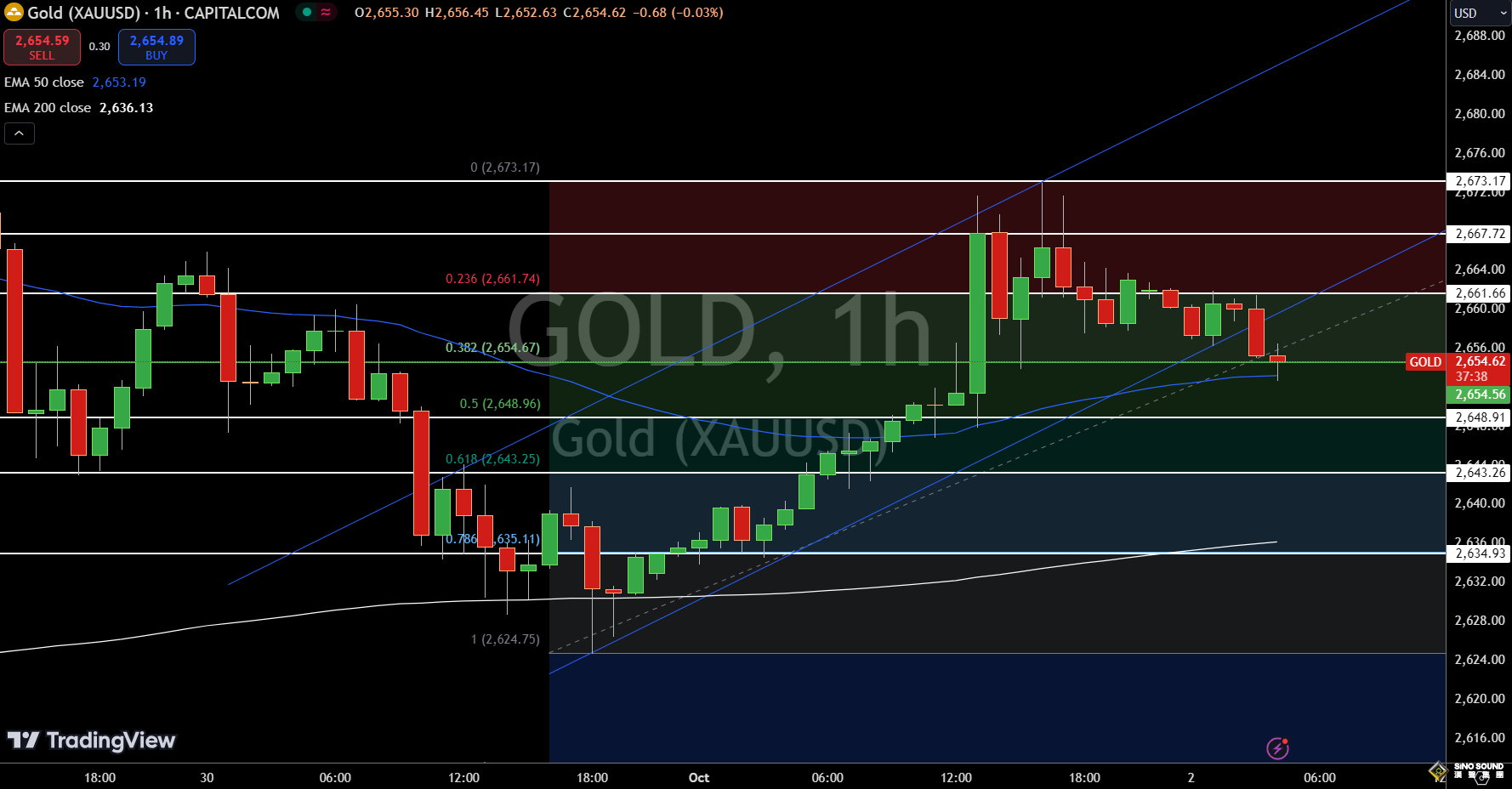 兩大利空壓境！黃金2654回吐中東避險漲幅 “小非農”重磅登場 該如何交易金價？
