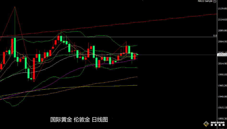 張堯浠：市場尚存避險需求、降息減弱下黃金仍震盪走盤