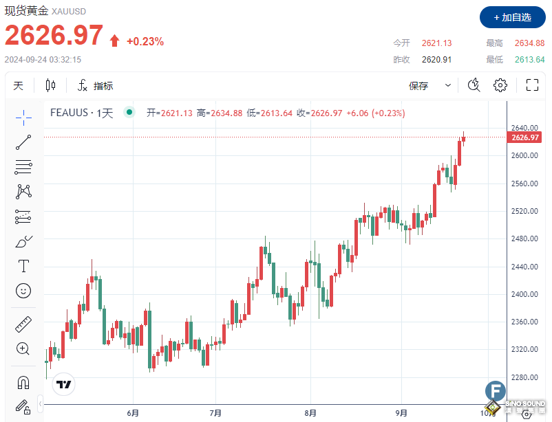 金價再刷新高，但未站穩2630 “舊利好”能推動多頭走多遠？