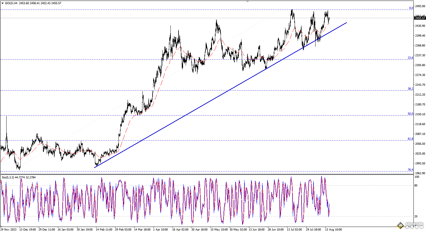 歐陽承曦：金價嘗試展開修復