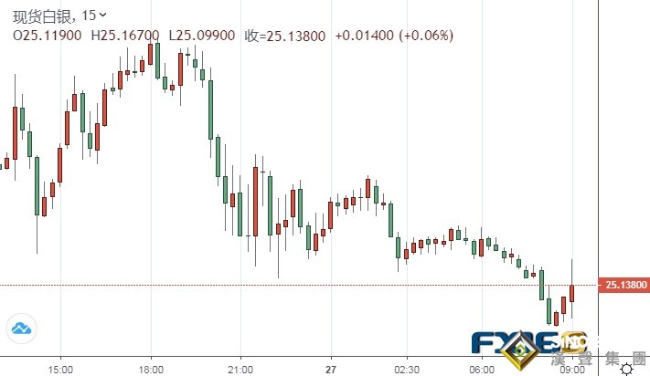 銀價難逃下跌命運？白銀技術前景分析：若確認跌破該位 銀價恐大跌逾3%