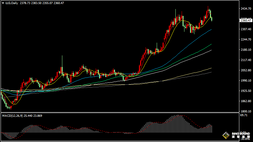 漢聲張新才:[5月23日晚評]美聯儲紀要放鷹後，金價短期繼續承壓