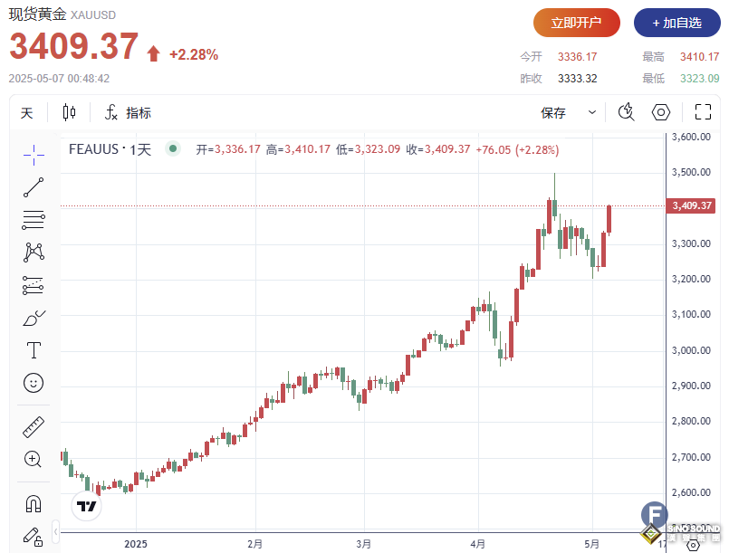 中國買盤回歸、黃金上破3410！分析師：鮑威爾或助攻多頭上探4000美元