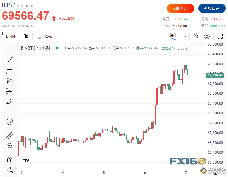 特朗普稱”一夜就可以拿下伊朗“！全球市場”漲“聲響起 股市、原油、比特幣齊漲