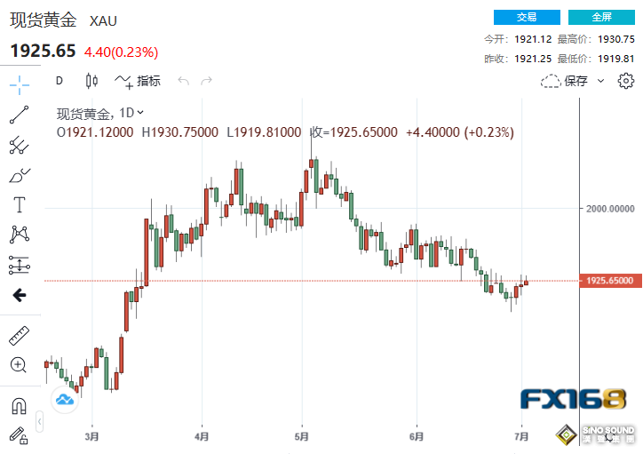 黃金“漲”聲迎接美獨立日！本周首個重磅考驗來襲 久違的突破要來了？