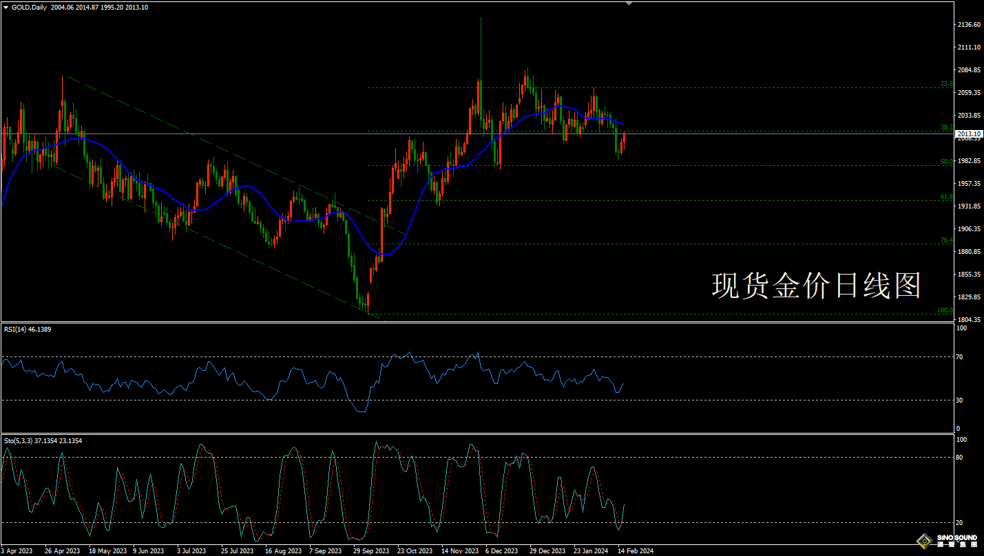 歐陽承曦:[2月18日黃金周評]美通脹頑固超預期 金價險失兩千關口