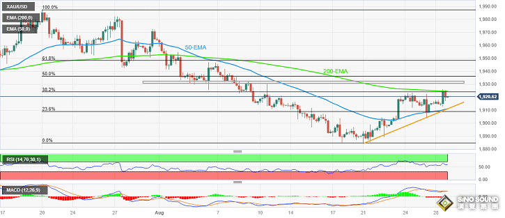 美聯儲重要數據突襲市場！美元遭拋售、金價強勢突破1920美元 週二盯住美國關鍵指標