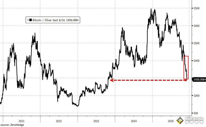 一個關鍵比率斷崖式下跌！白銀vs比特幣：2025年的明確贏家揭曉