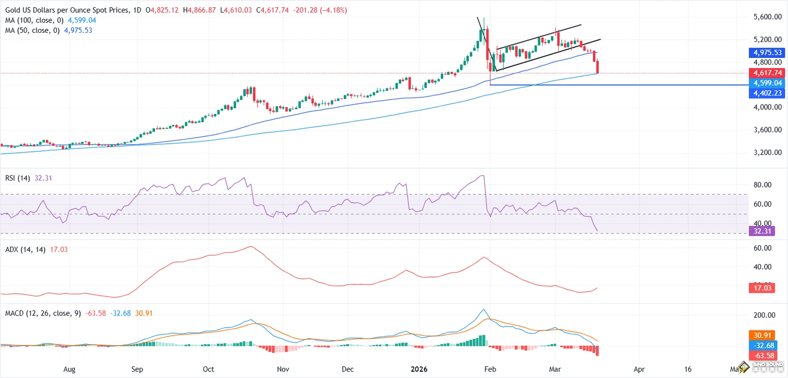 黃金一度狂瀉365美元！戰火越打越烈黃金卻連跌7天，發生了什麼？