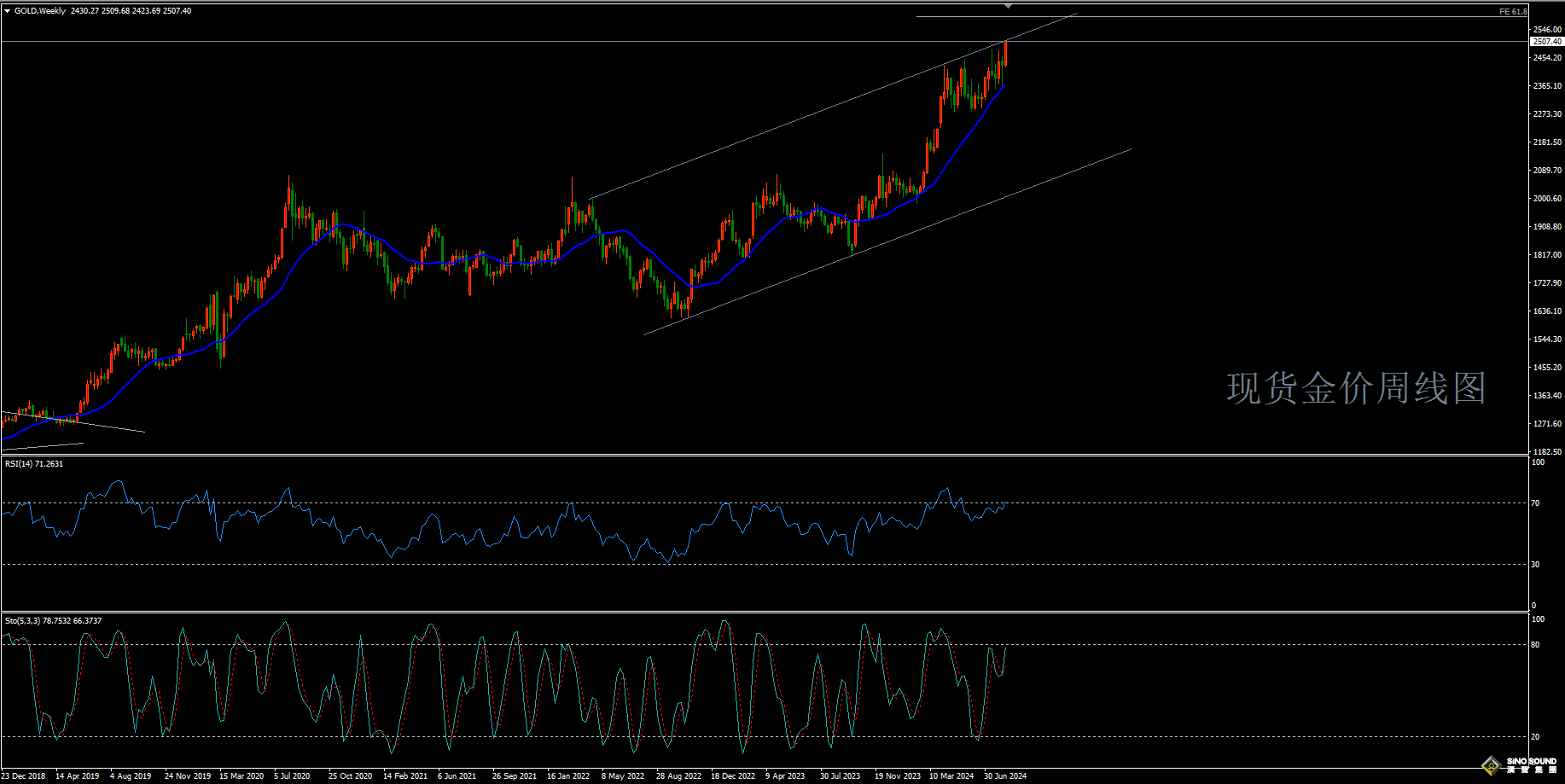 歐陽承曦:[8月18日黃金周評]金價終取2500大關 歷史新高還將改寫？