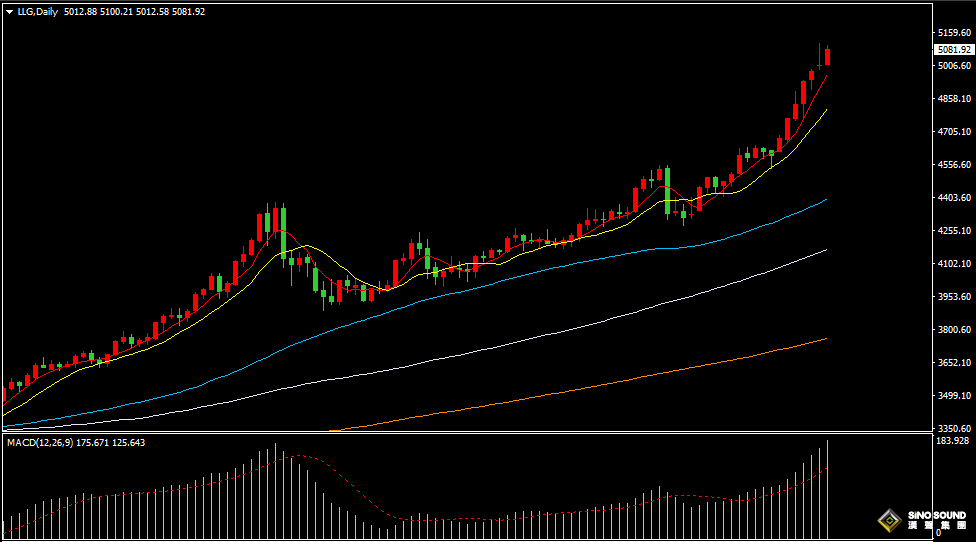 漢聲張新才:[1月27日晚評]金價持續高位盤整，晚間金價或有所突破