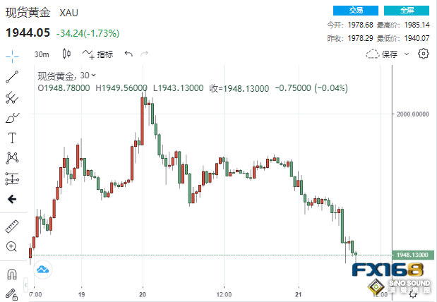 太刺激！美国刚刚传来两则消息 黄金狂泻45美元、这家银行狂飙55%