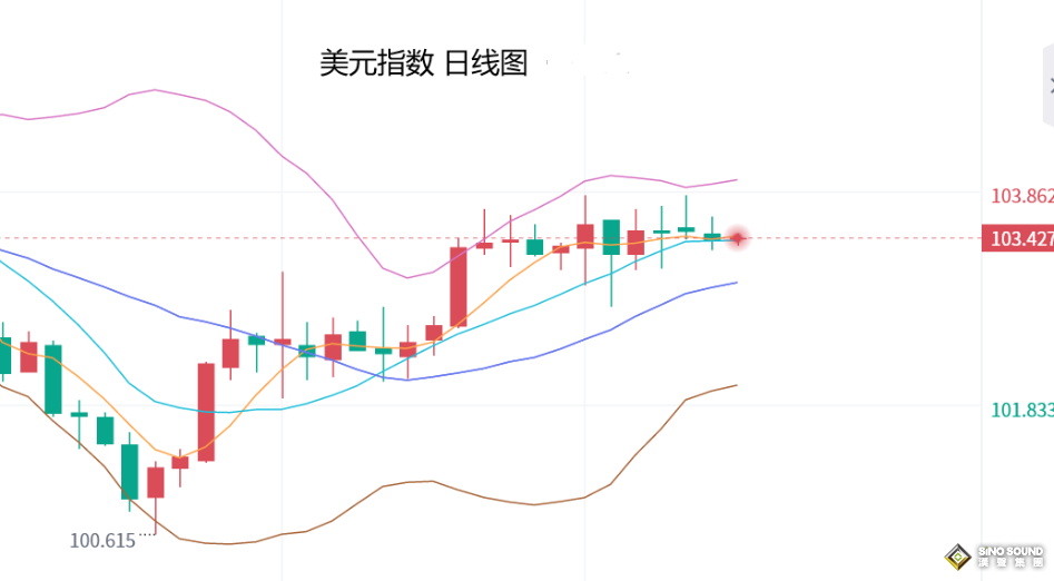 張堯浠：美聯儲利率決議來襲、黃金震盪等待鮑威爾指引