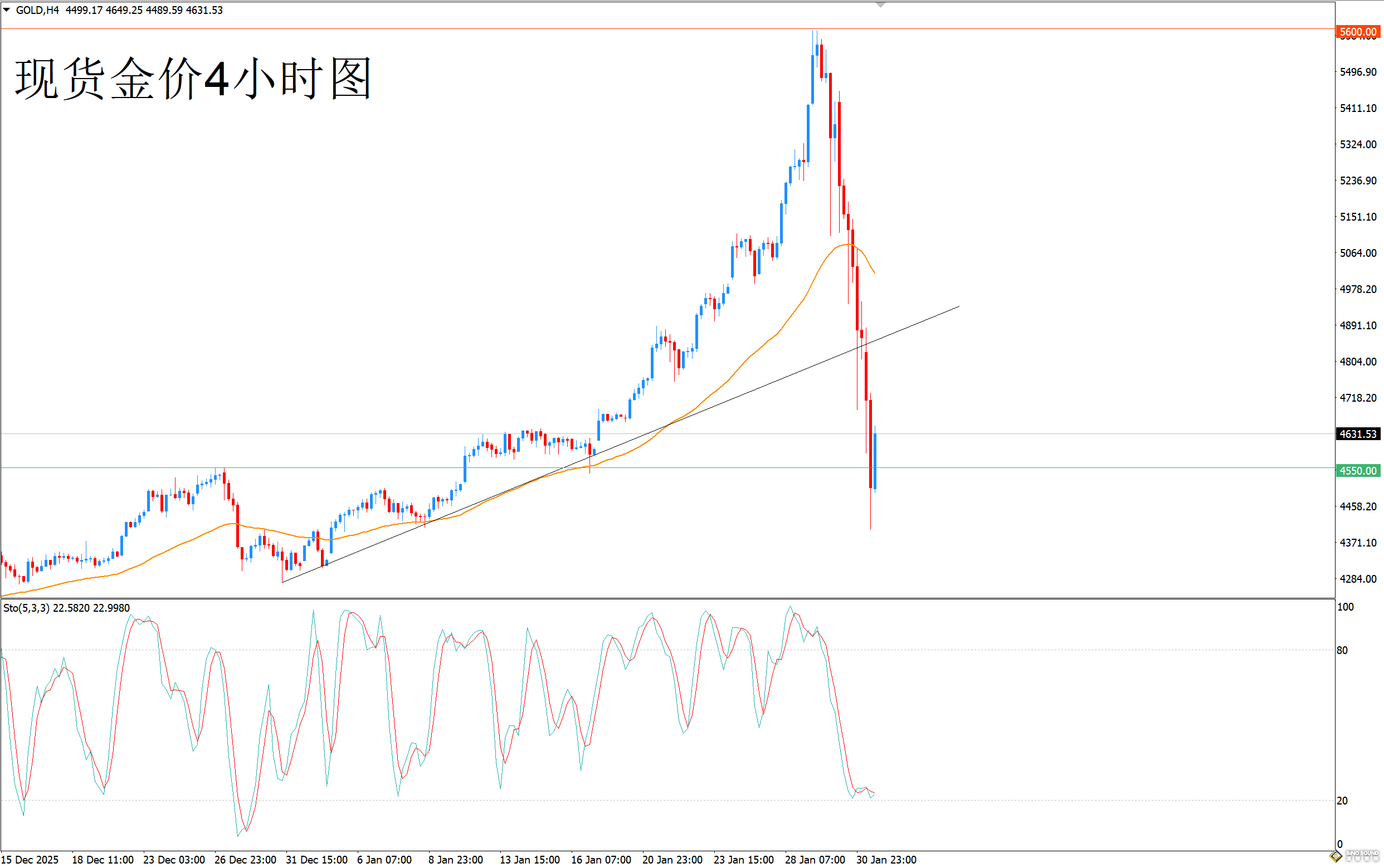 歐陽承曦：金價跌破上升趨勢線