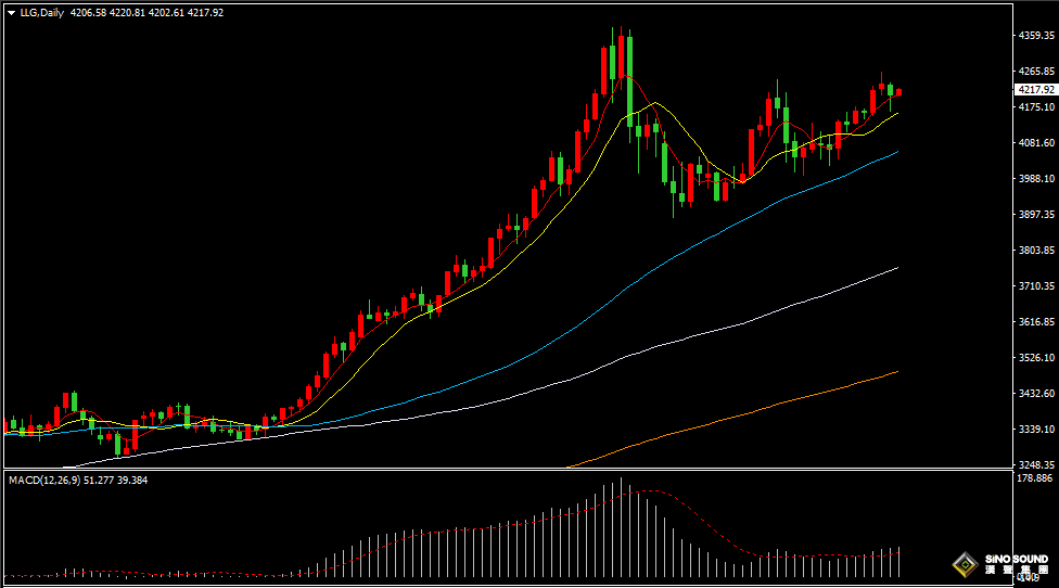 漢聲張新才:[12月3日早評]昨晚國際金價回落調整，估計短線振盪運行為主