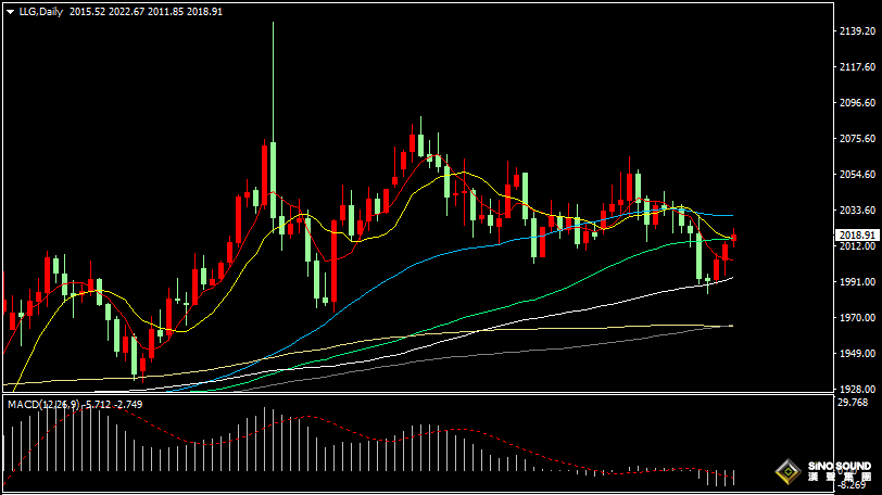 漢聲張新才:[2月19日晚評]本周美聯儲將公佈會議紀要，日內國際金價沖高回落